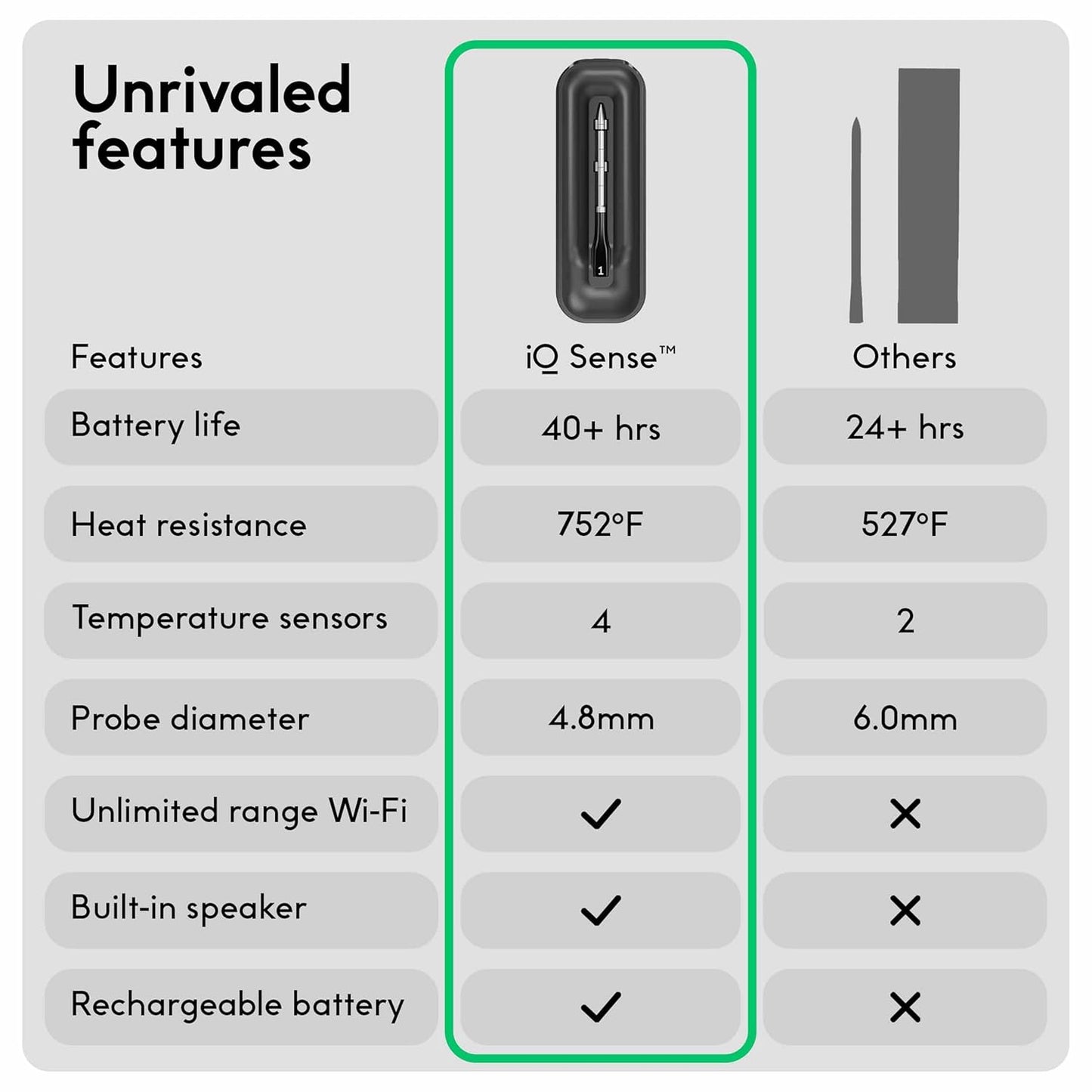 Smart Wireless Meat Thermometer with Ultra-Thin Probe Unlimited Range Bluetooth